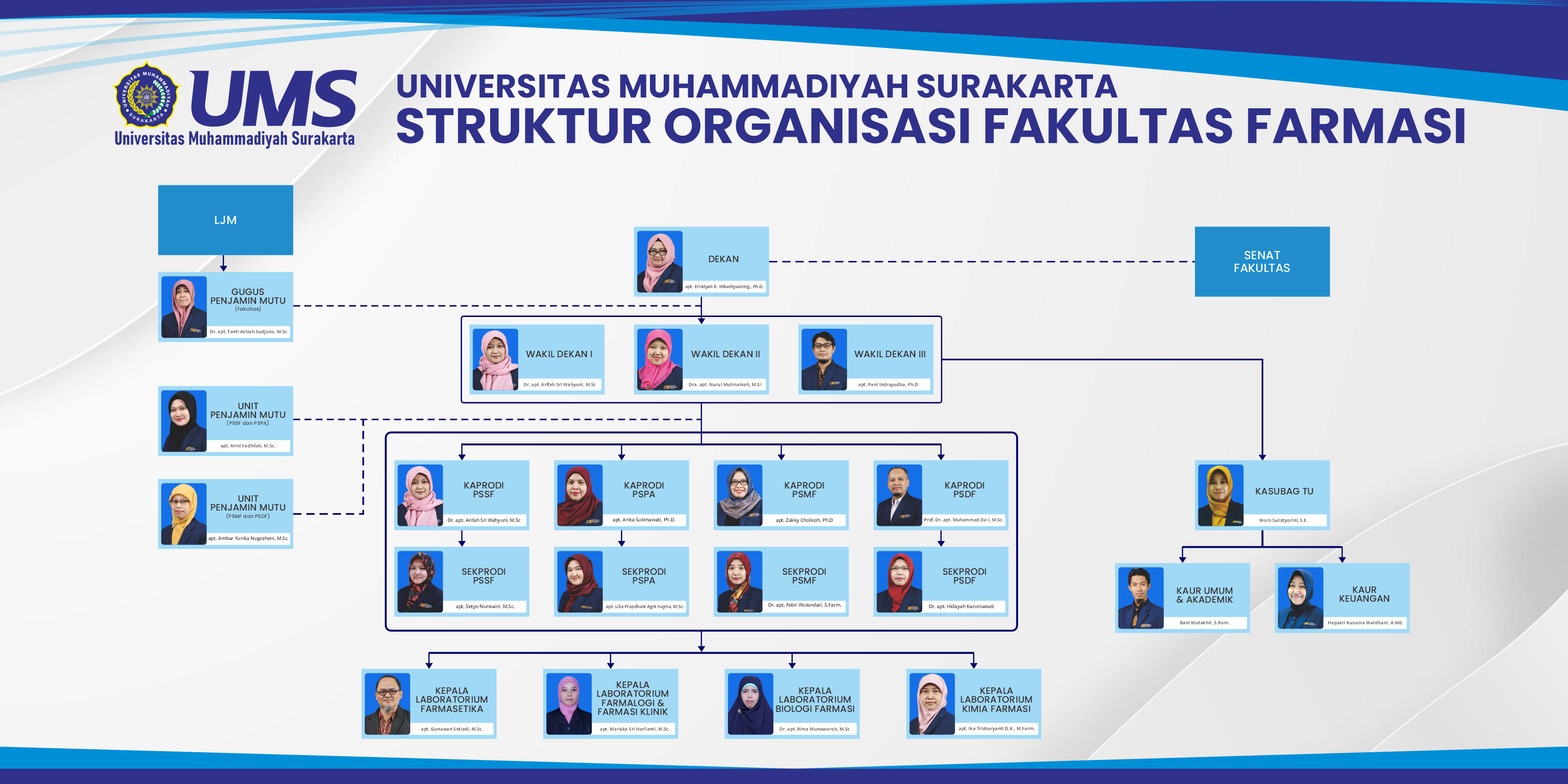 Struktur Organisasi Fakultas Farmasi UMS